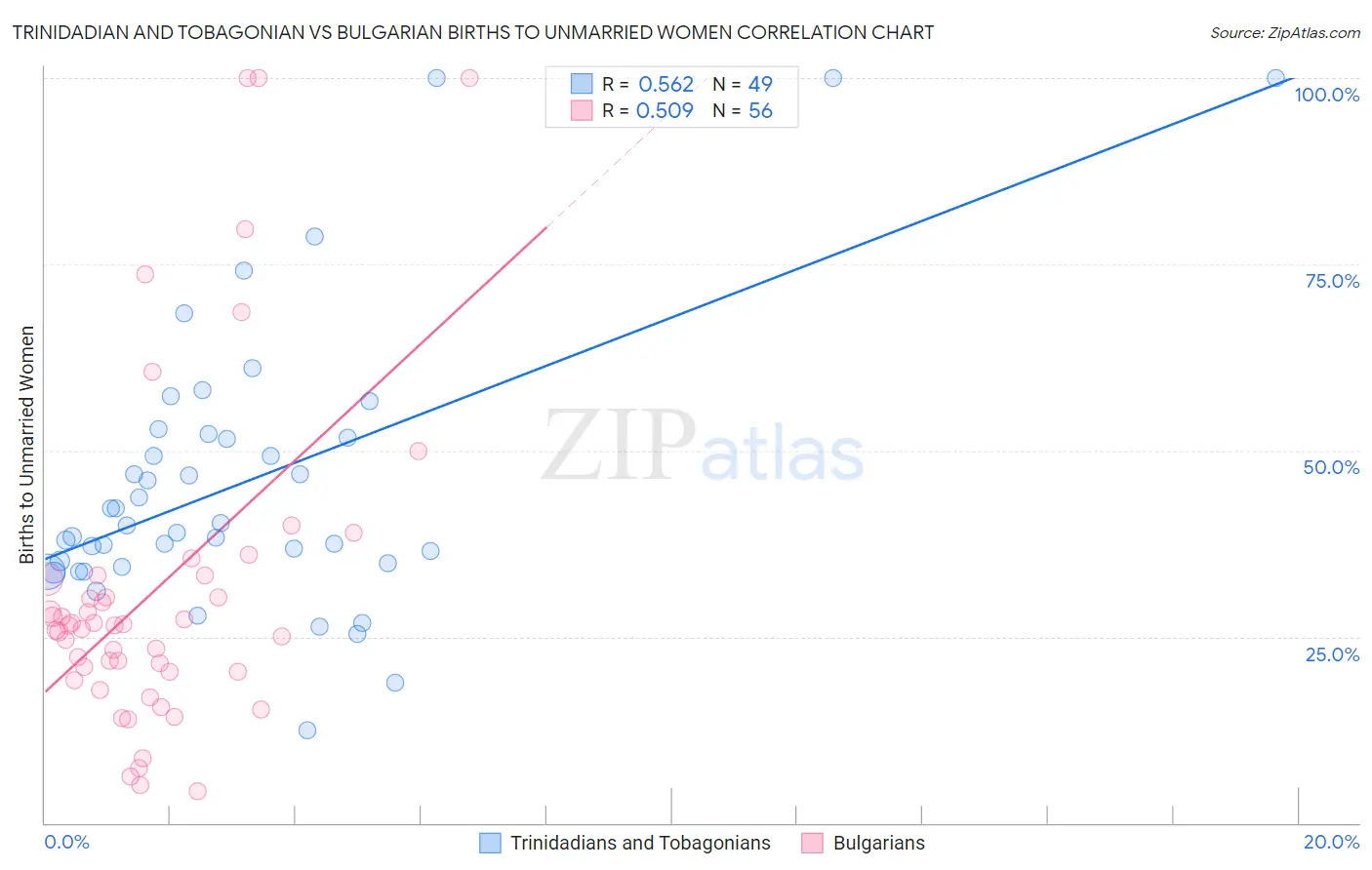 Trinidadian and Tobagonian vs Bulgarian Births to Unmarried Women