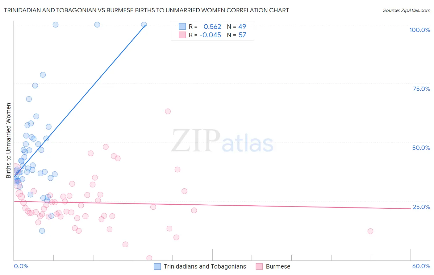 Trinidadian and Tobagonian vs Burmese Births to Unmarried Women