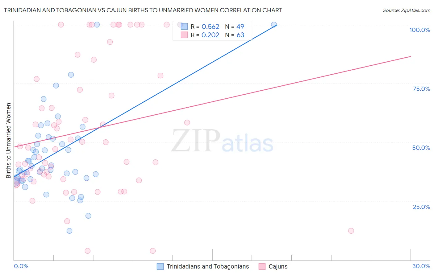 Trinidadian and Tobagonian vs Cajun Births to Unmarried Women