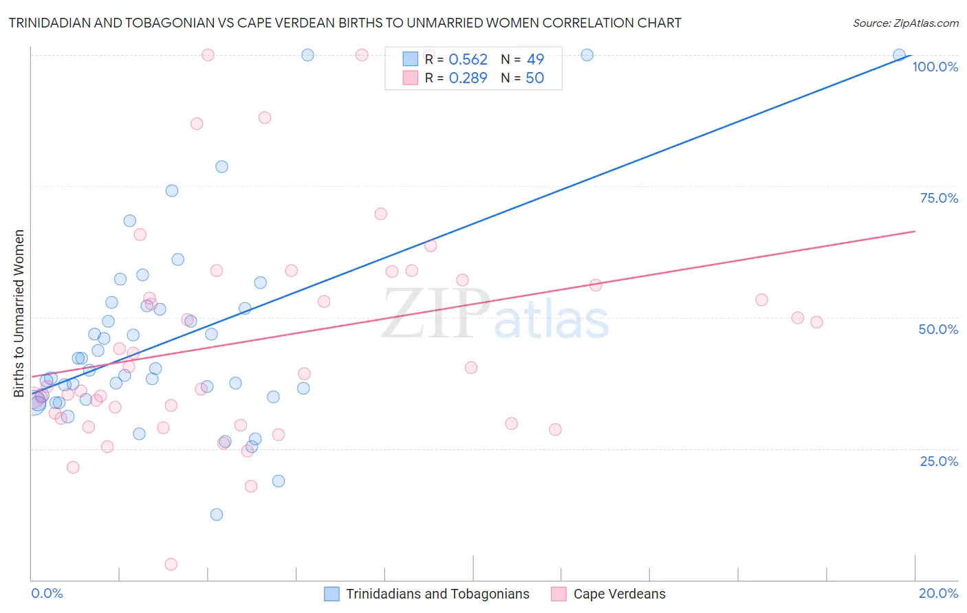 Trinidadian and Tobagonian vs Cape Verdean Births to Unmarried Women