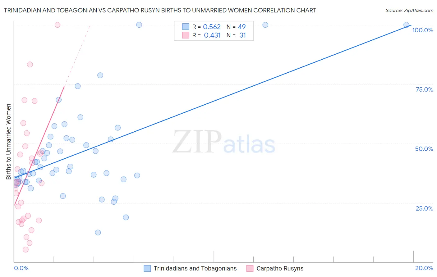 Trinidadian and Tobagonian vs Carpatho Rusyn Births to Unmarried Women