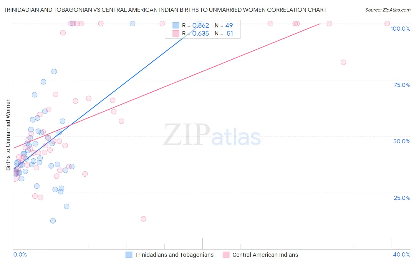 Trinidadian and Tobagonian vs Central American Indian Births to Unmarried Women