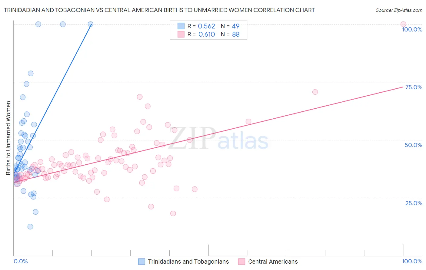Trinidadian and Tobagonian vs Central American Births to Unmarried Women