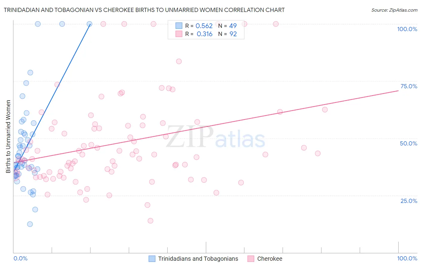 Trinidadian and Tobagonian vs Cherokee Births to Unmarried Women