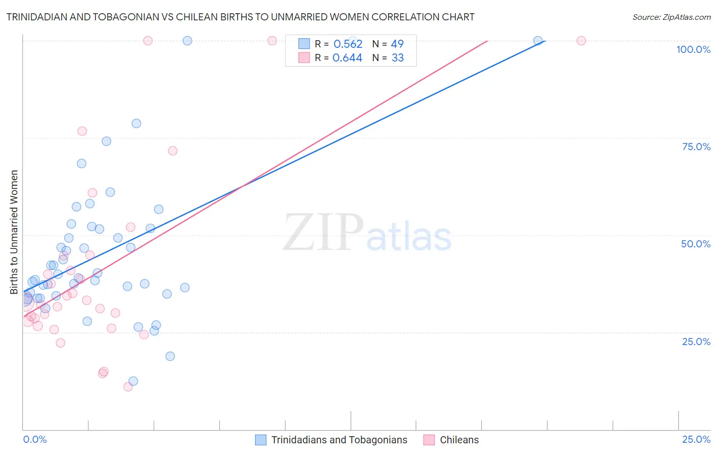 Trinidadian and Tobagonian vs Chilean Births to Unmarried Women