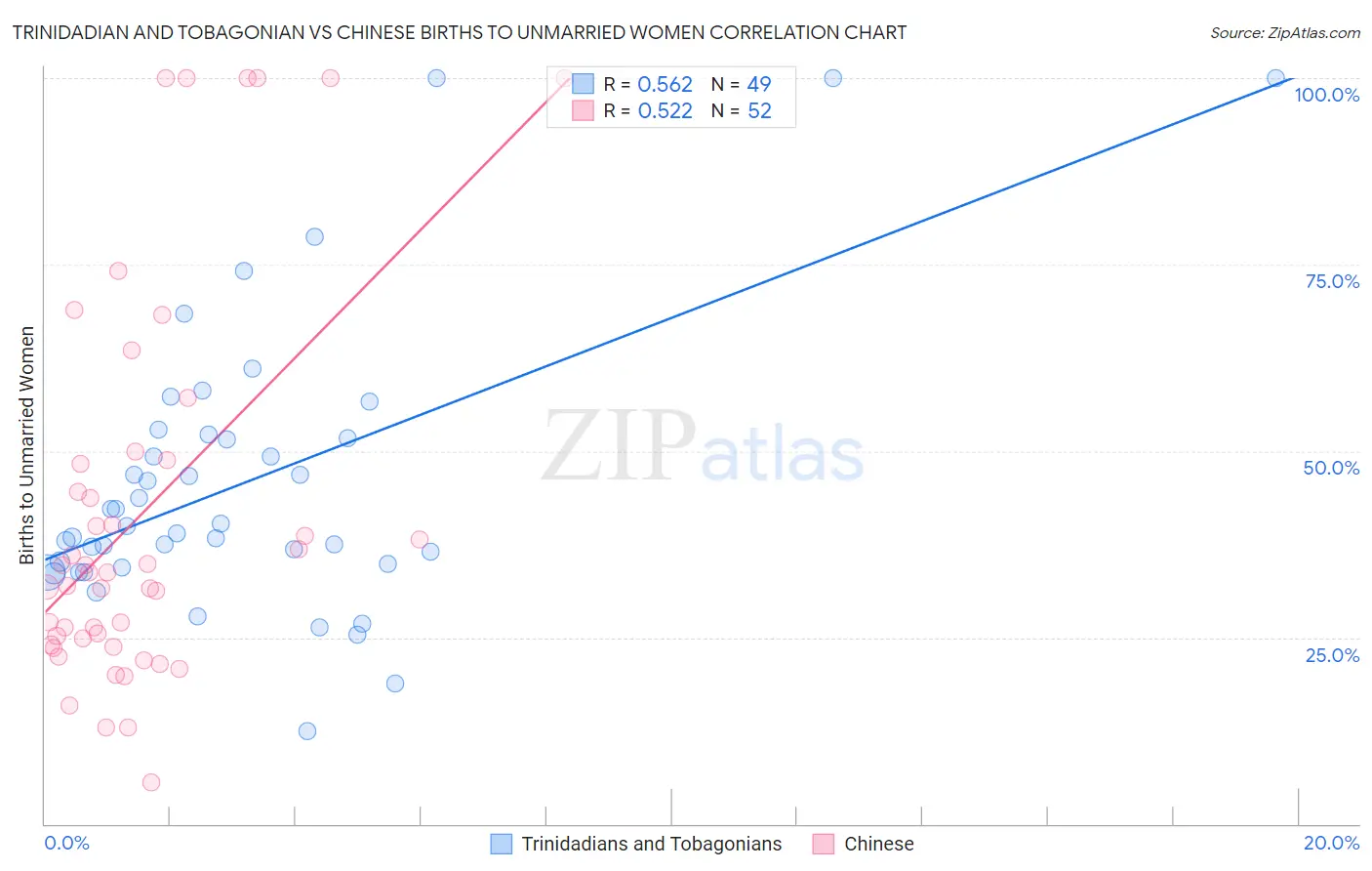Trinidadian and Tobagonian vs Chinese Births to Unmarried Women