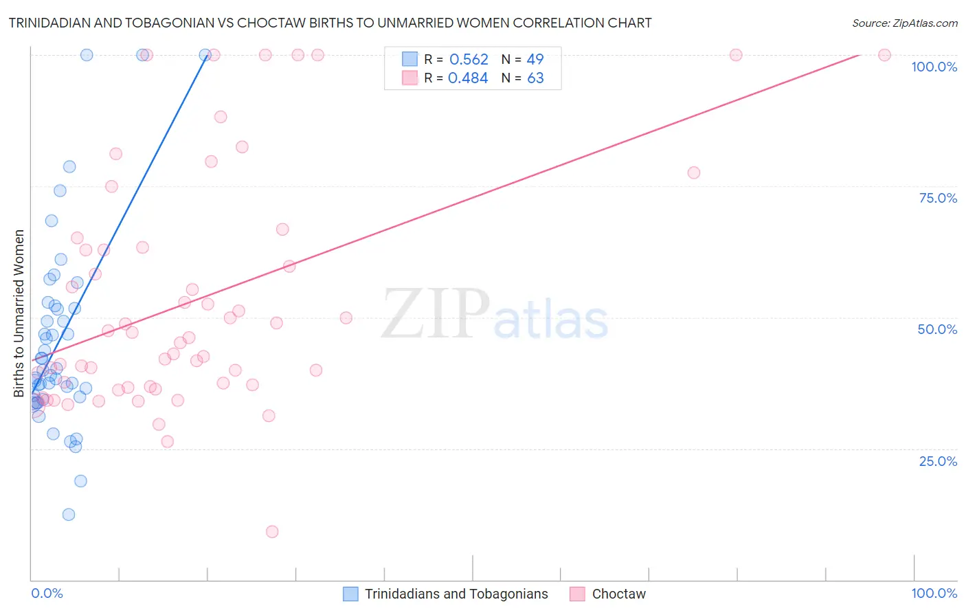 Trinidadian and Tobagonian vs Choctaw Births to Unmarried Women