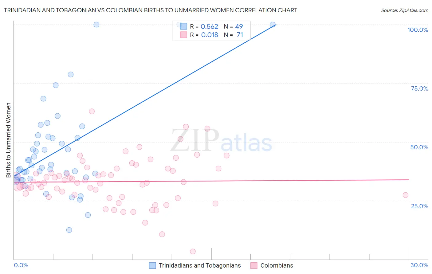 Trinidadian and Tobagonian vs Colombian Births to Unmarried Women