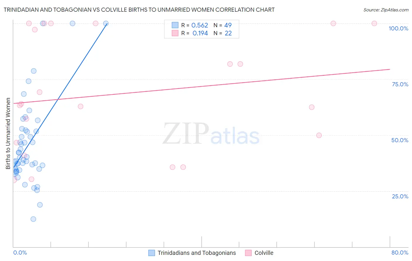 Trinidadian and Tobagonian vs Colville Births to Unmarried Women
