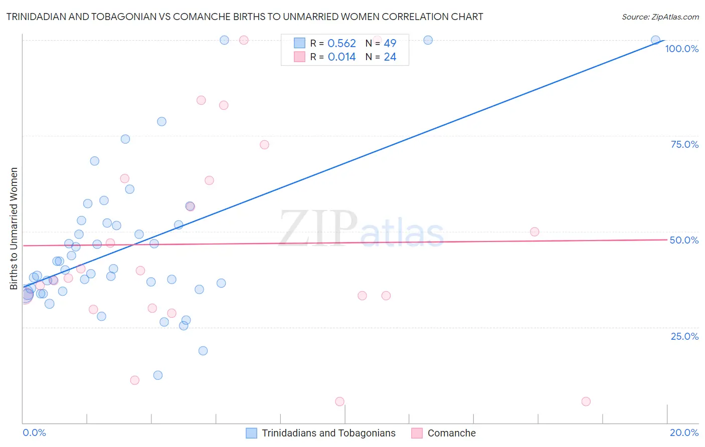 Trinidadian and Tobagonian vs Comanche Births to Unmarried Women