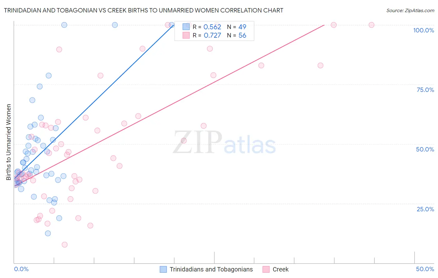 Trinidadian and Tobagonian vs Creek Births to Unmarried Women