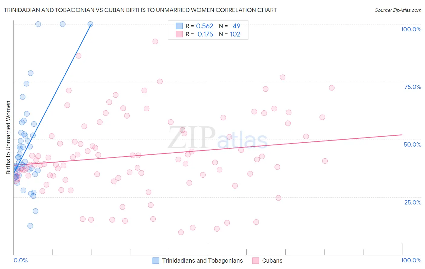 Trinidadian and Tobagonian vs Cuban Births to Unmarried Women
