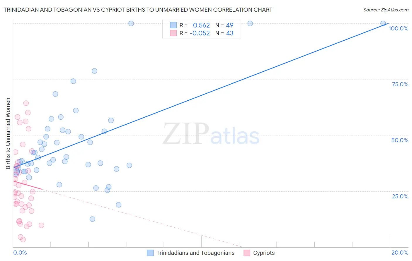 Trinidadian and Tobagonian vs Cypriot Births to Unmarried Women