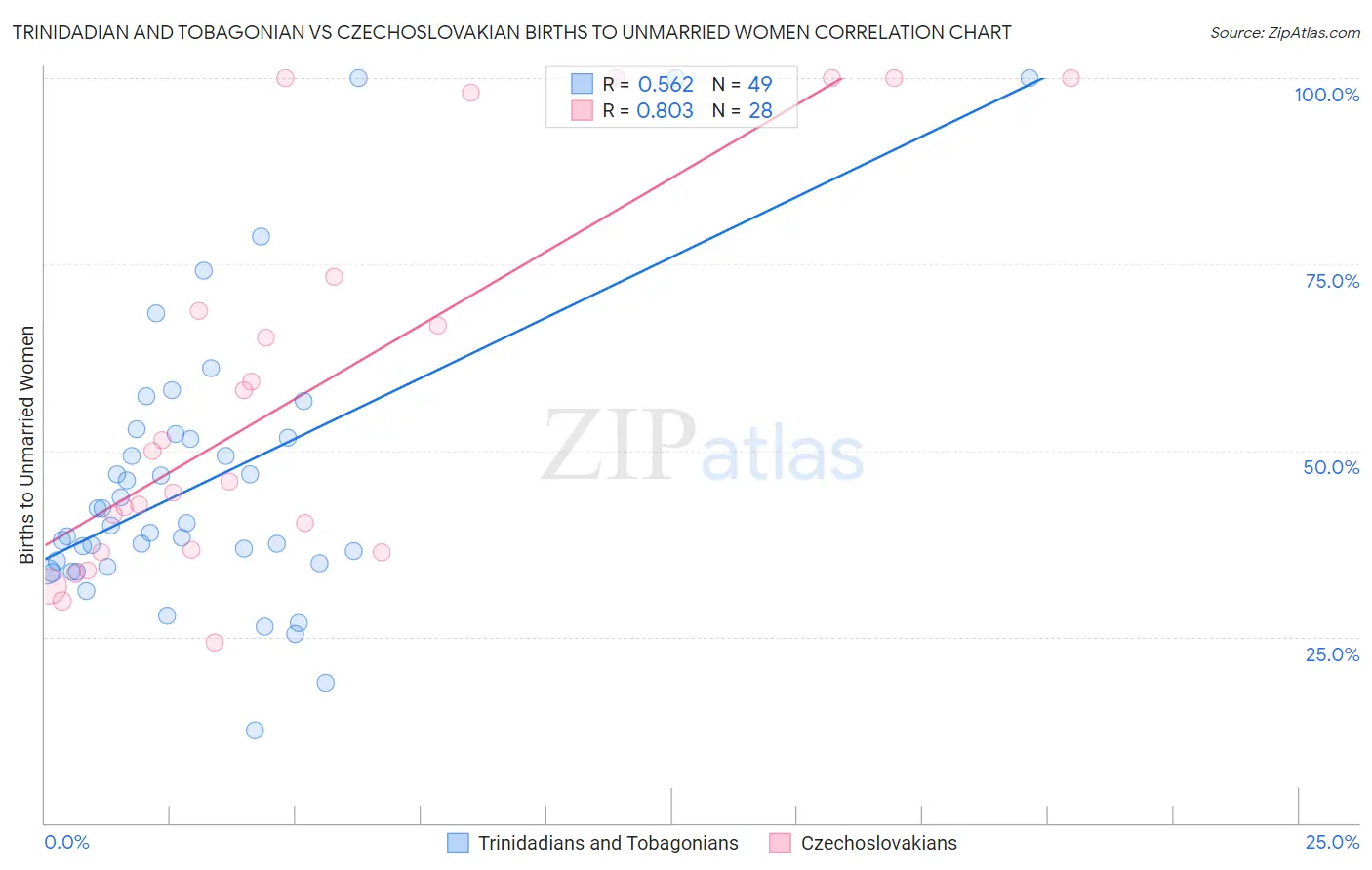 Trinidadian and Tobagonian vs Czechoslovakian Births to Unmarried Women
