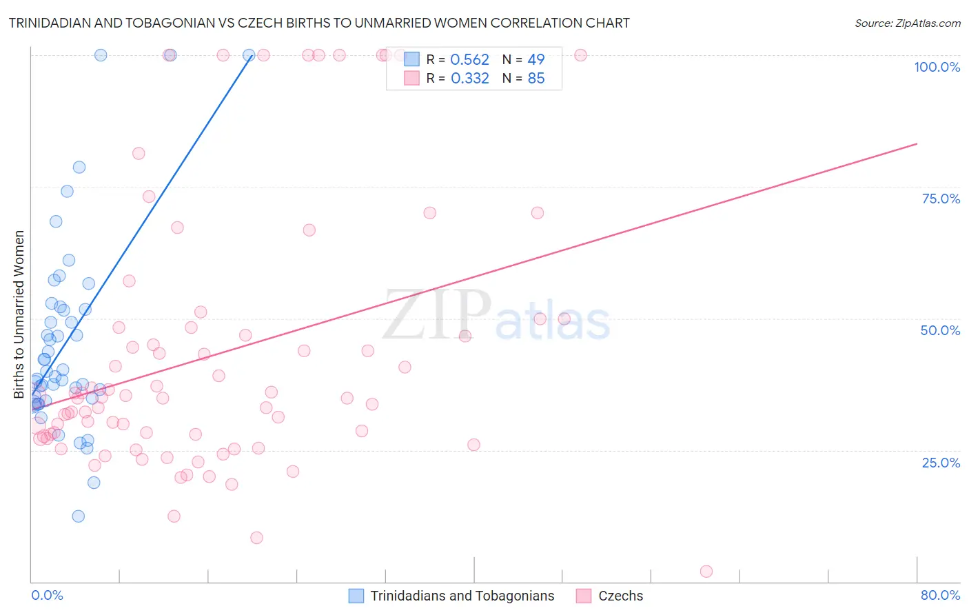 Trinidadian and Tobagonian vs Czech Births to Unmarried Women