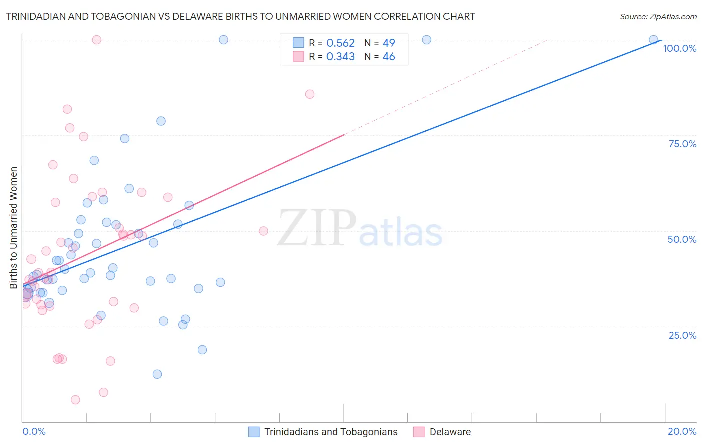 Trinidadian and Tobagonian vs Delaware Births to Unmarried Women