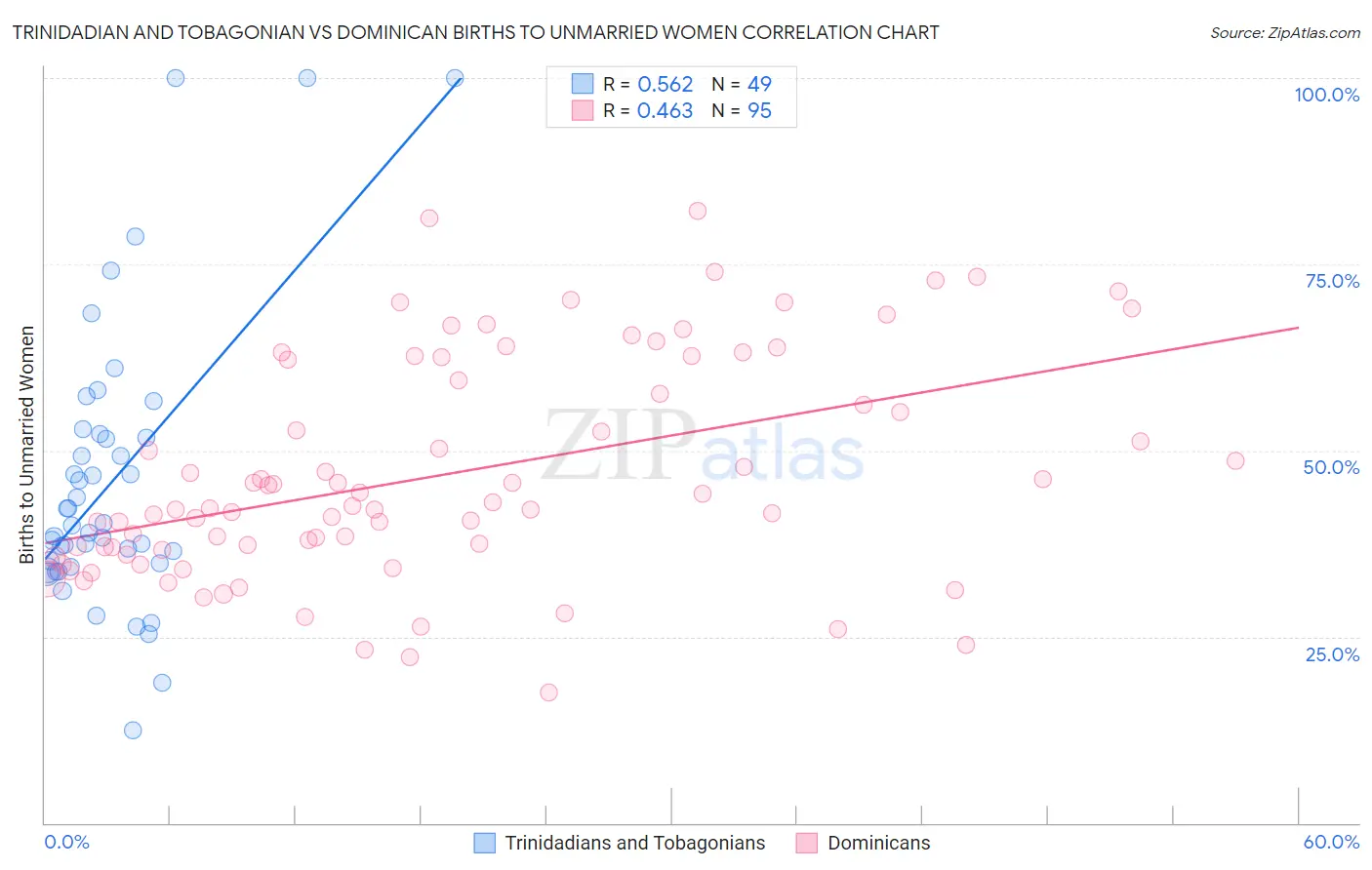 Trinidadian and Tobagonian vs Dominican Births to Unmarried Women