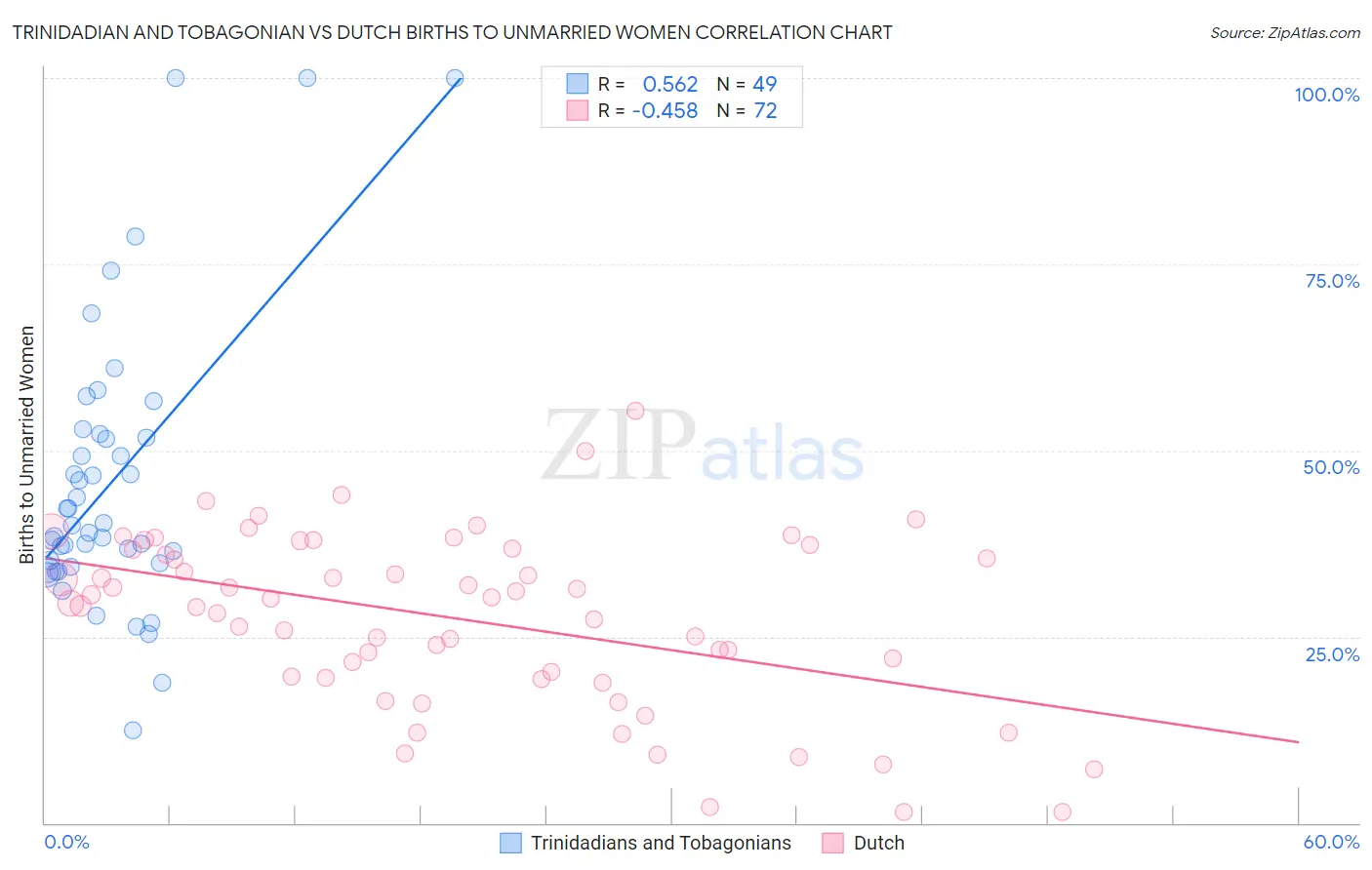 Trinidadian and Tobagonian vs Dutch Births to Unmarried Women