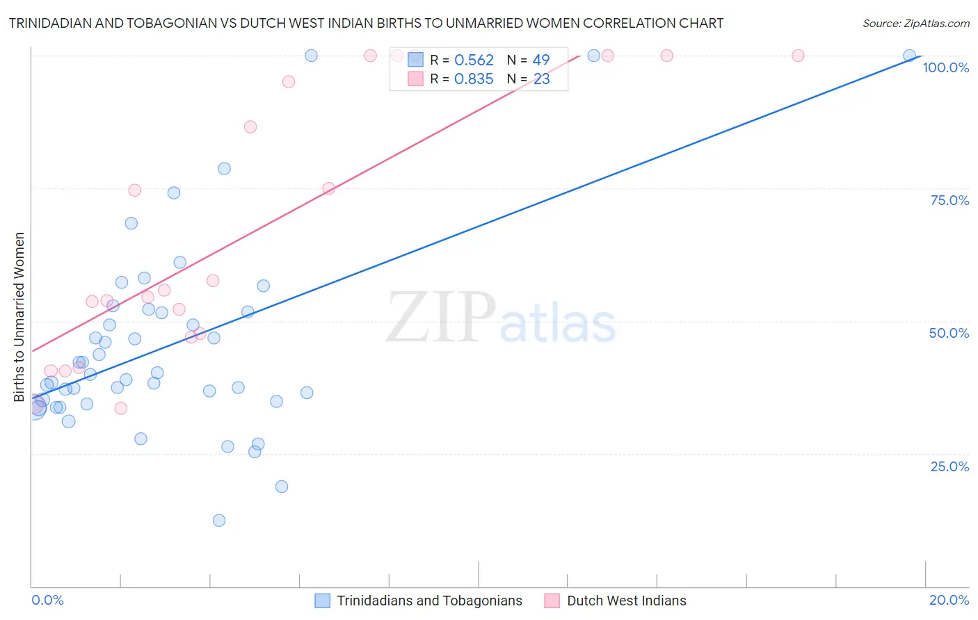 Trinidadian and Tobagonian vs Dutch West Indian Births to Unmarried Women