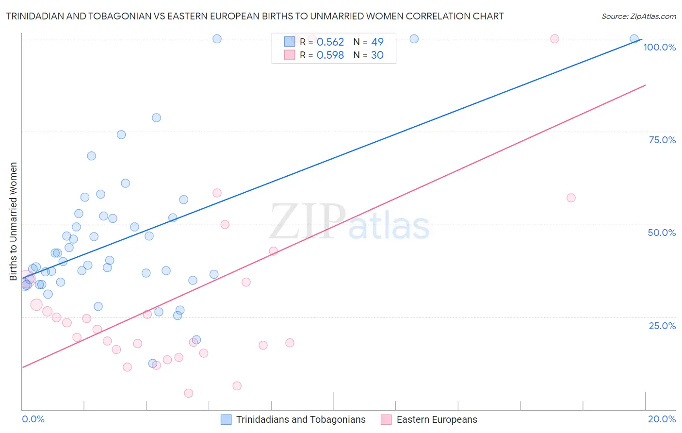 Trinidadian and Tobagonian vs Eastern European Births to Unmarried Women