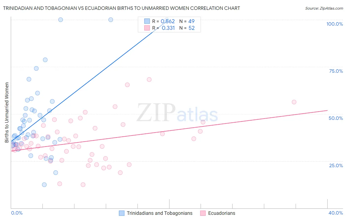 Trinidadian and Tobagonian vs Ecuadorian Births to Unmarried Women