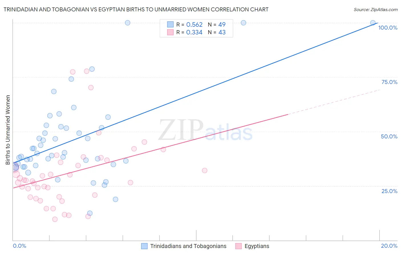 Trinidadian and Tobagonian vs Egyptian Births to Unmarried Women