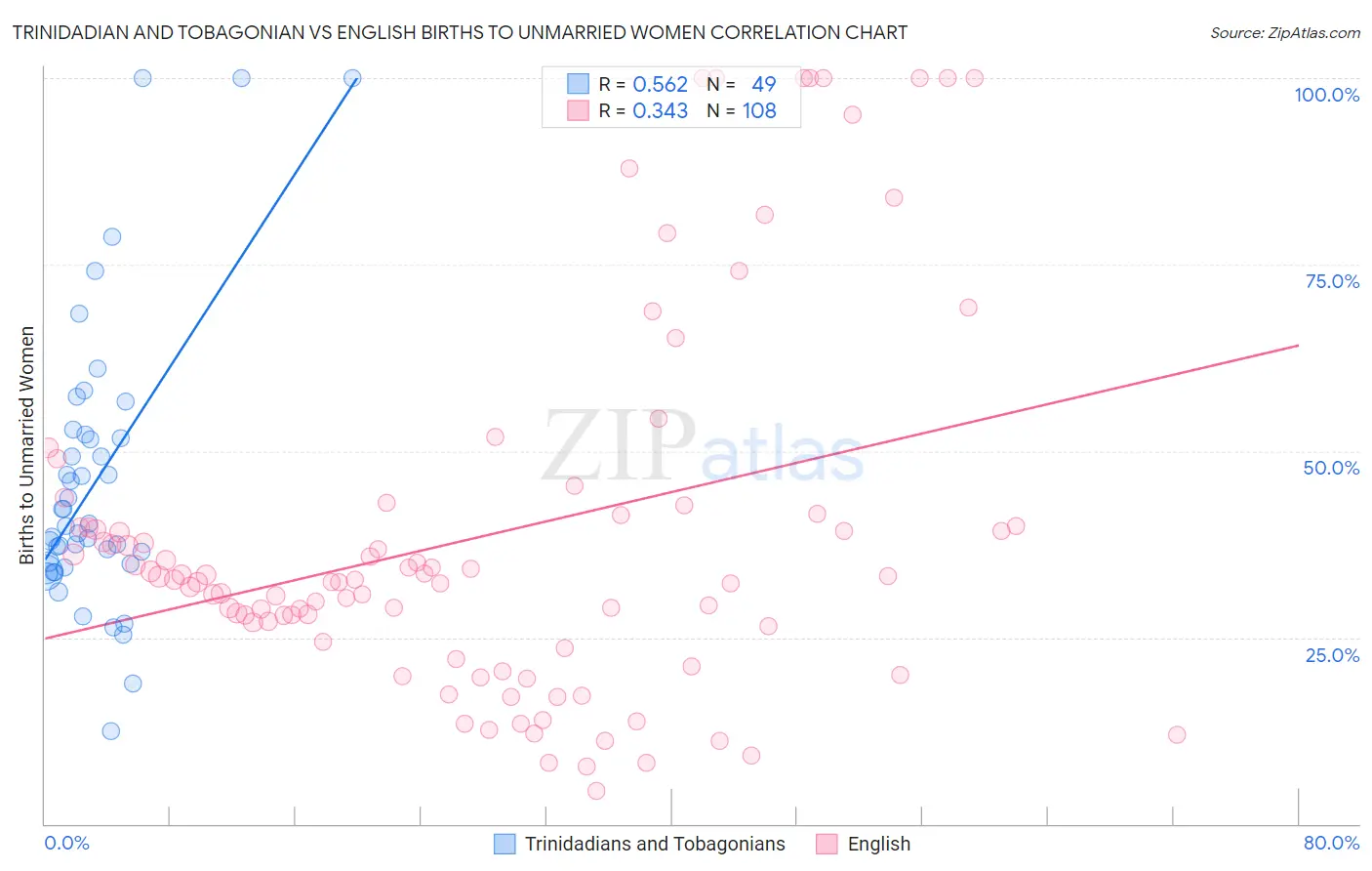Trinidadian and Tobagonian vs English Births to Unmarried Women