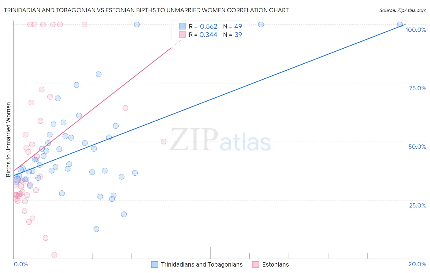 Trinidadian and Tobagonian vs Estonian Births to Unmarried Women