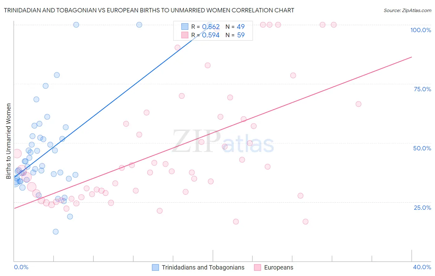 Trinidadian and Tobagonian vs European Births to Unmarried Women