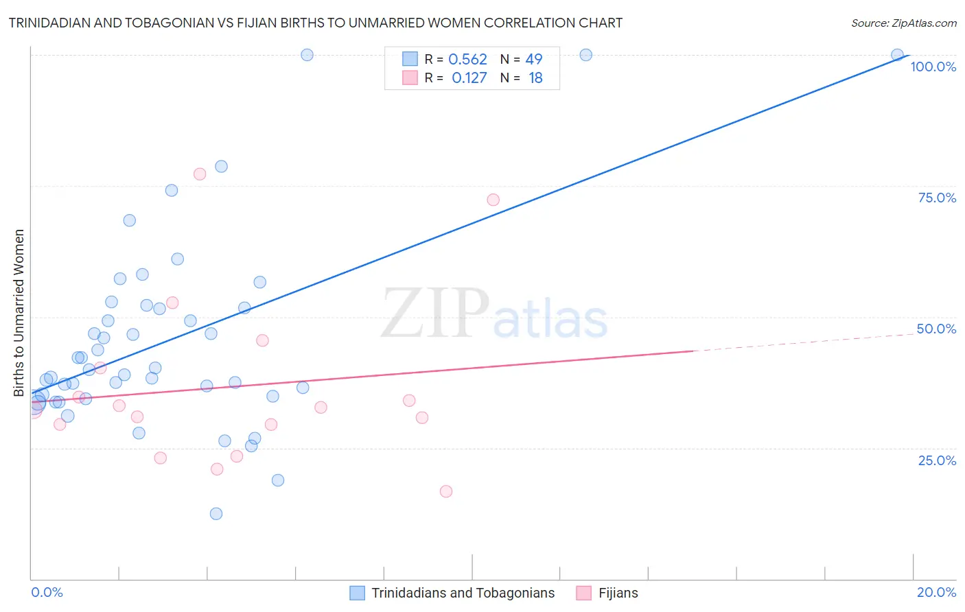 Trinidadian and Tobagonian vs Fijian Births to Unmarried Women