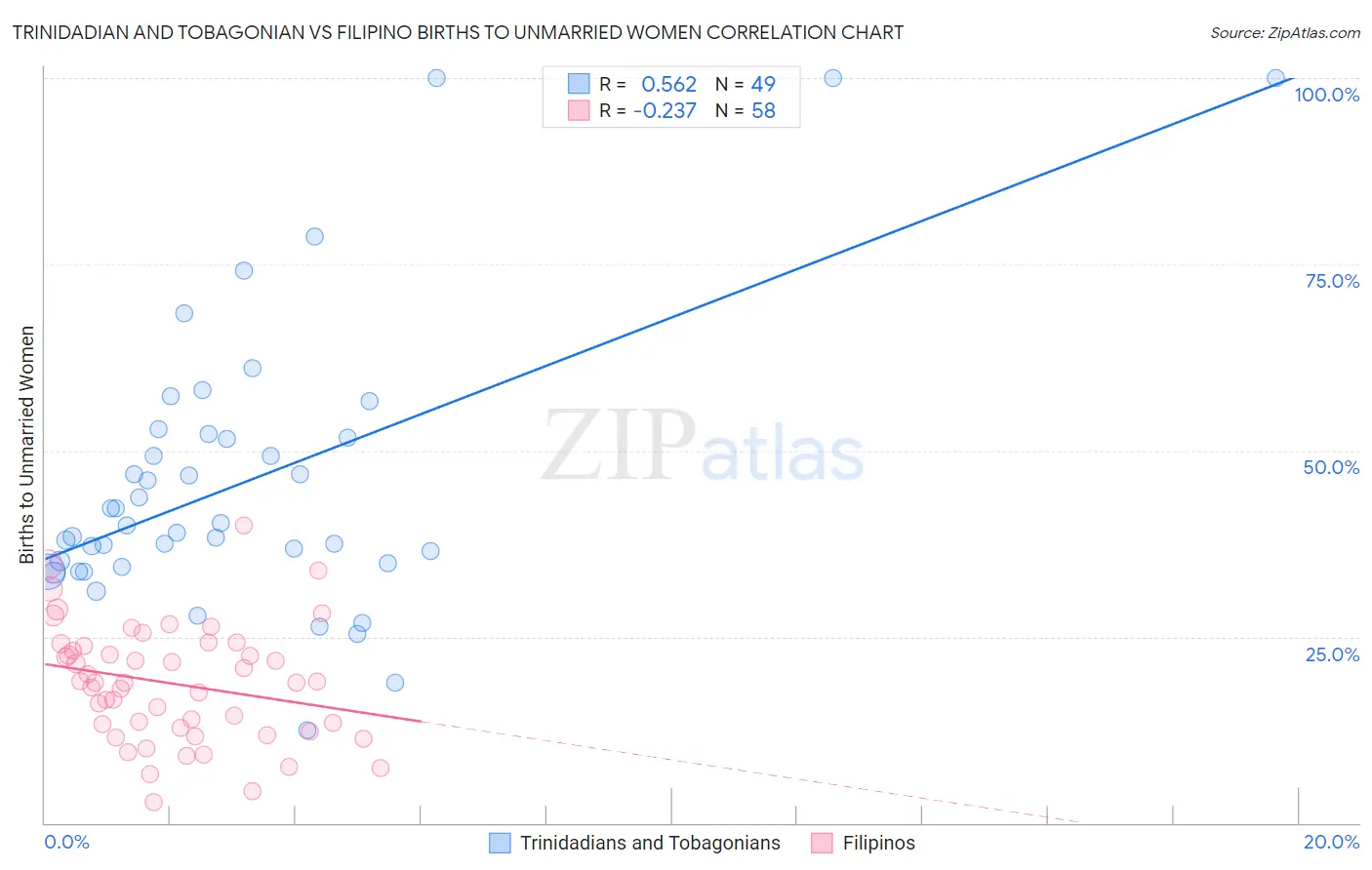 Trinidadian and Tobagonian vs Filipino Births to Unmarried Women