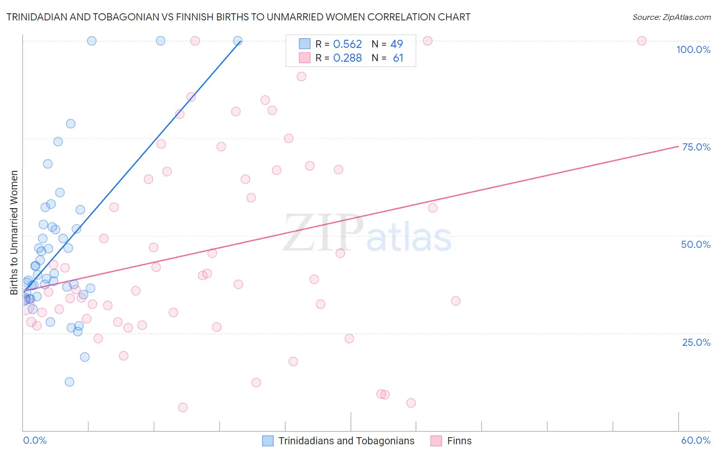 Trinidadian and Tobagonian vs Finnish Births to Unmarried Women