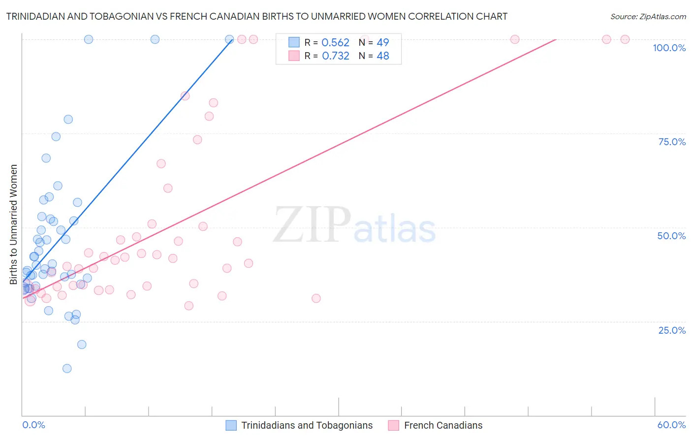 Trinidadian and Tobagonian vs French Canadian Births to Unmarried Women