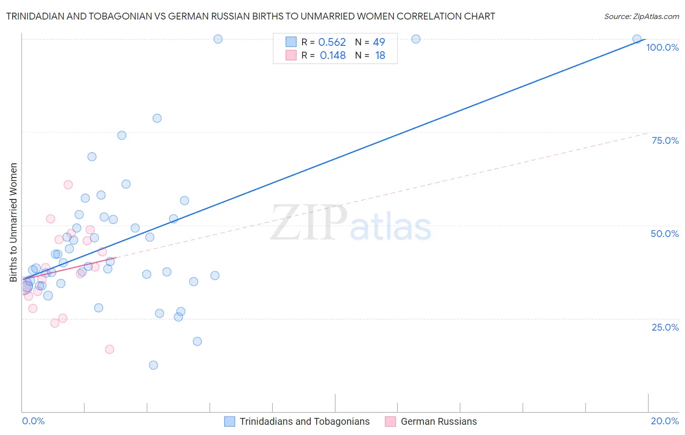 Trinidadian and Tobagonian vs German Russian Births to Unmarried Women