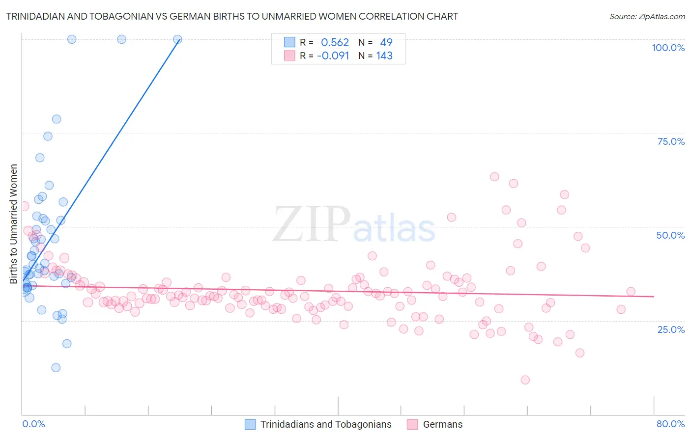 Trinidadian and Tobagonian vs German Births to Unmarried Women
