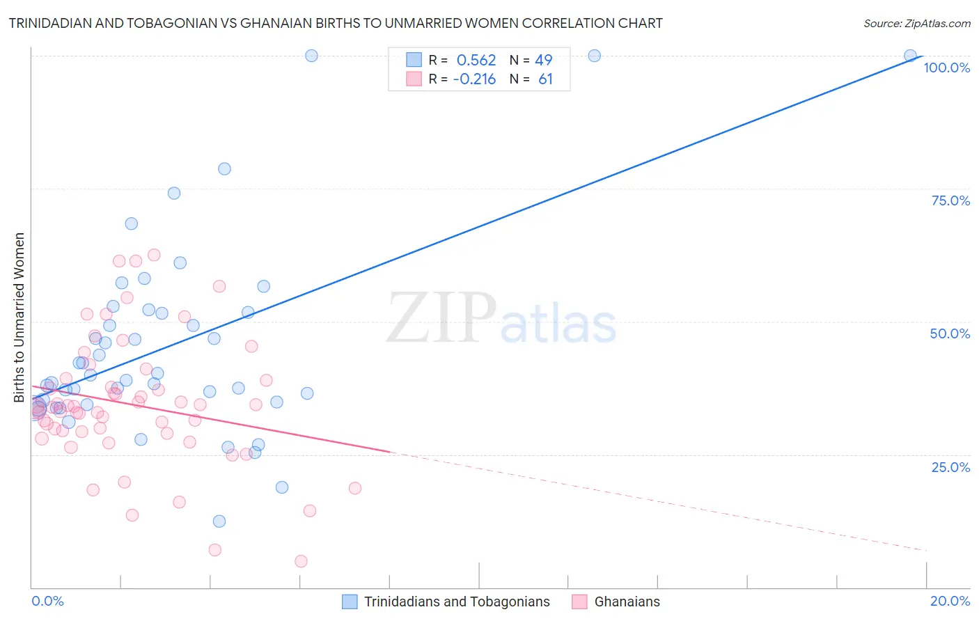 Trinidadian and Tobagonian vs Ghanaian Births to Unmarried Women