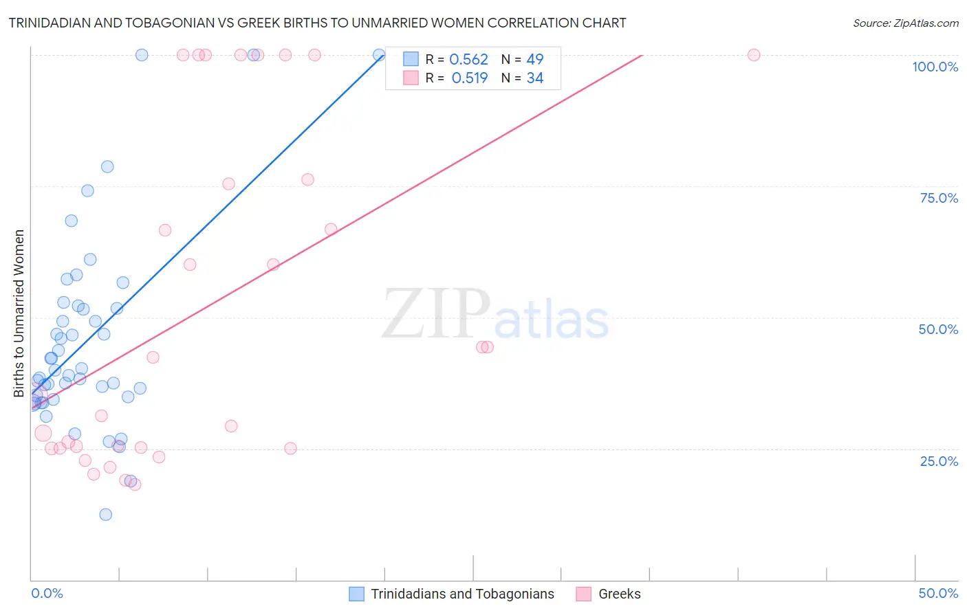 Trinidadian and Tobagonian vs Greek Births to Unmarried Women