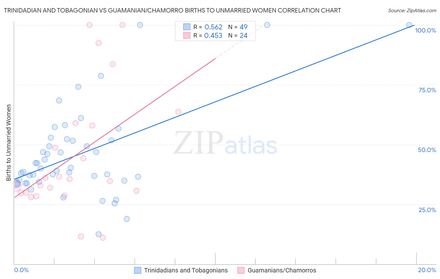 Trinidadian and Tobagonian vs Guamanian/Chamorro Births to Unmarried Women