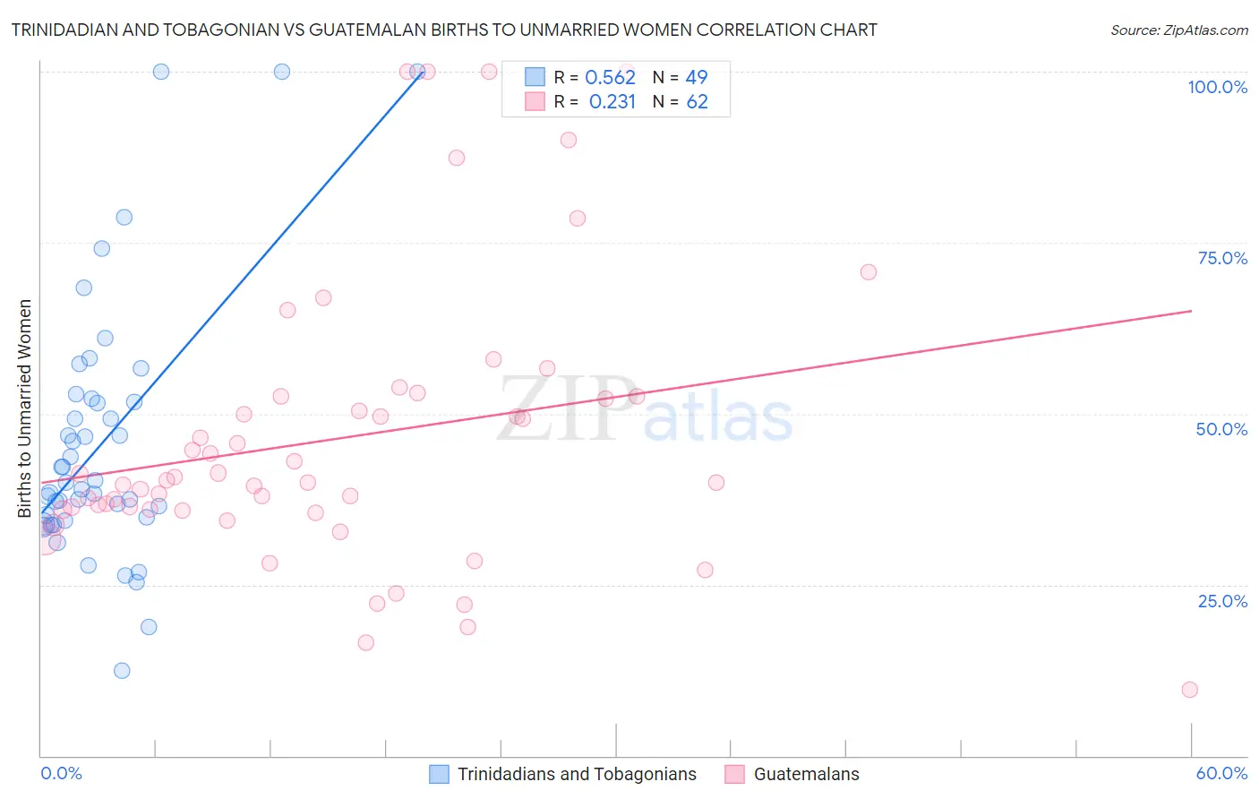 Trinidadian and Tobagonian vs Guatemalan Births to Unmarried Women