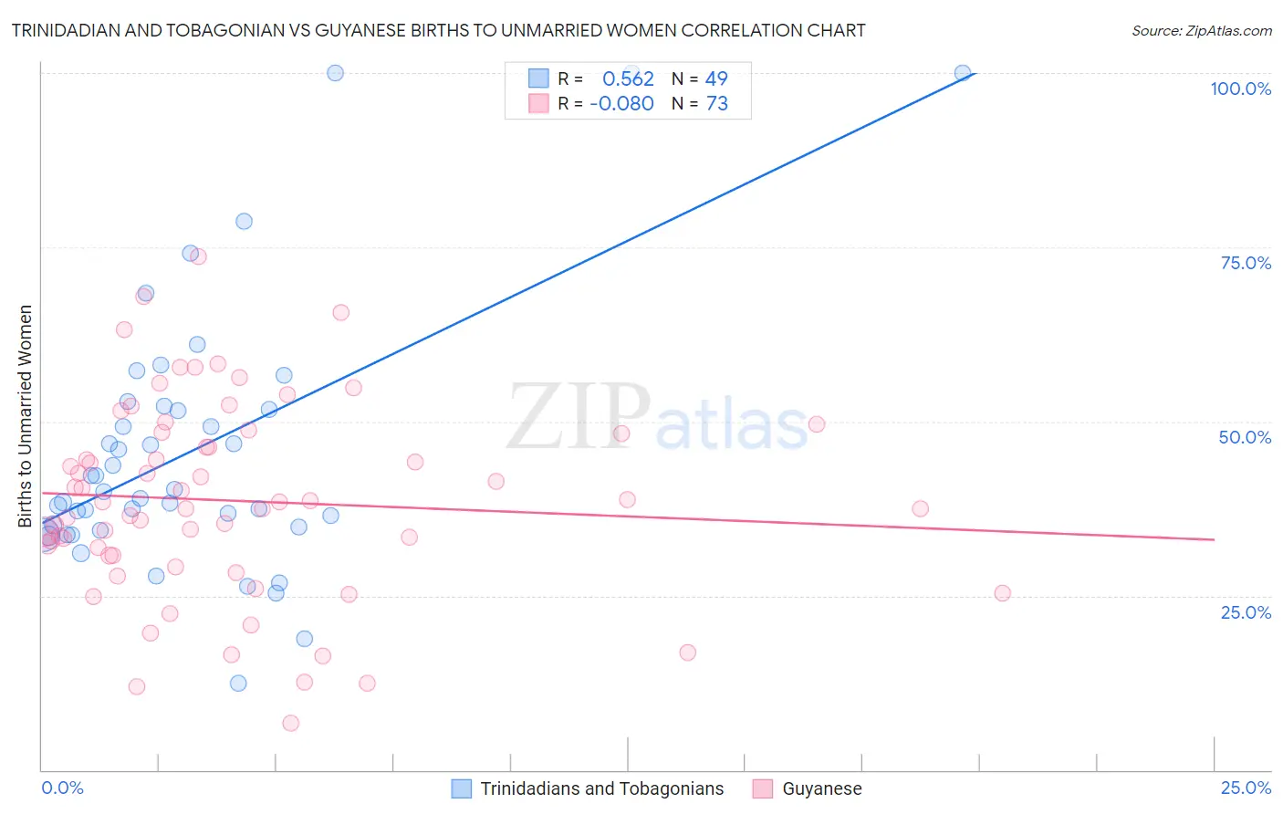 Trinidadian and Tobagonian vs Guyanese Births to Unmarried Women