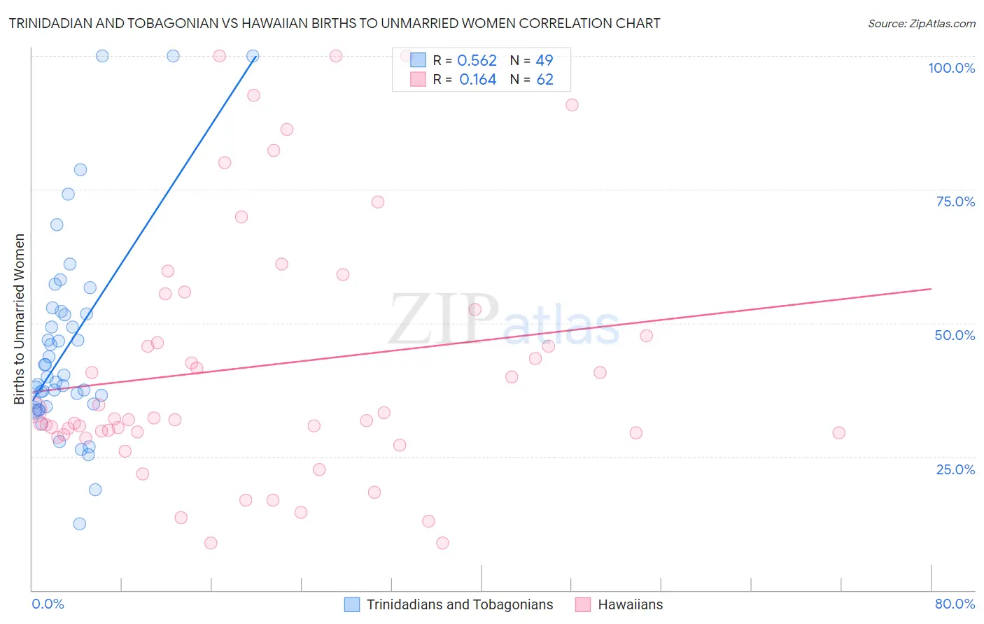 Trinidadian and Tobagonian vs Hawaiian Births to Unmarried Women