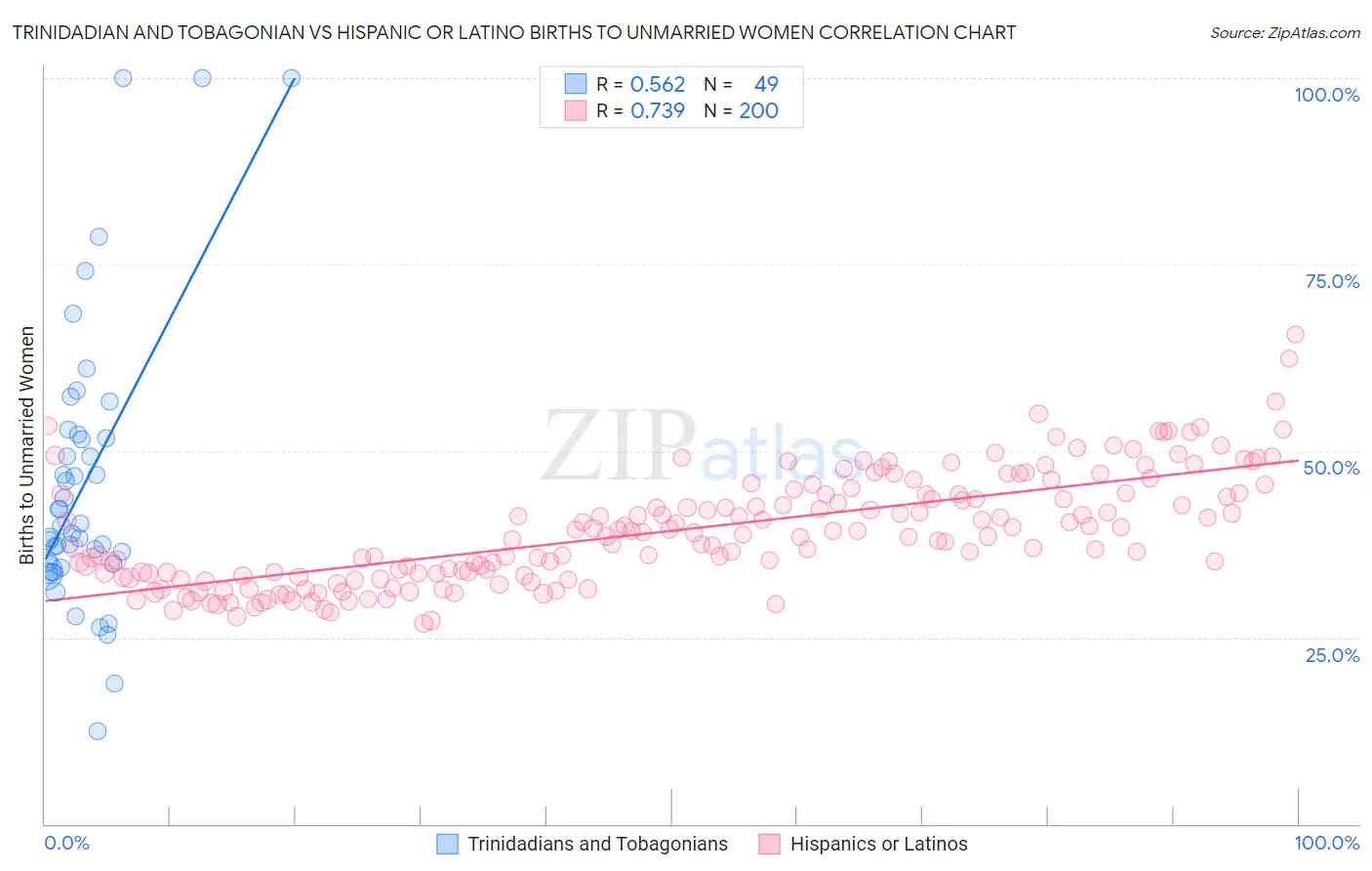 Trinidadian and Tobagonian vs Hispanic or Latino Births to Unmarried Women