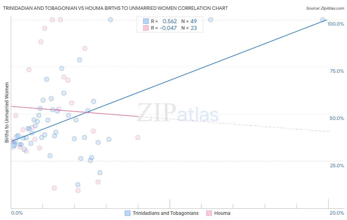 Trinidadian and Tobagonian vs Houma Births to Unmarried Women