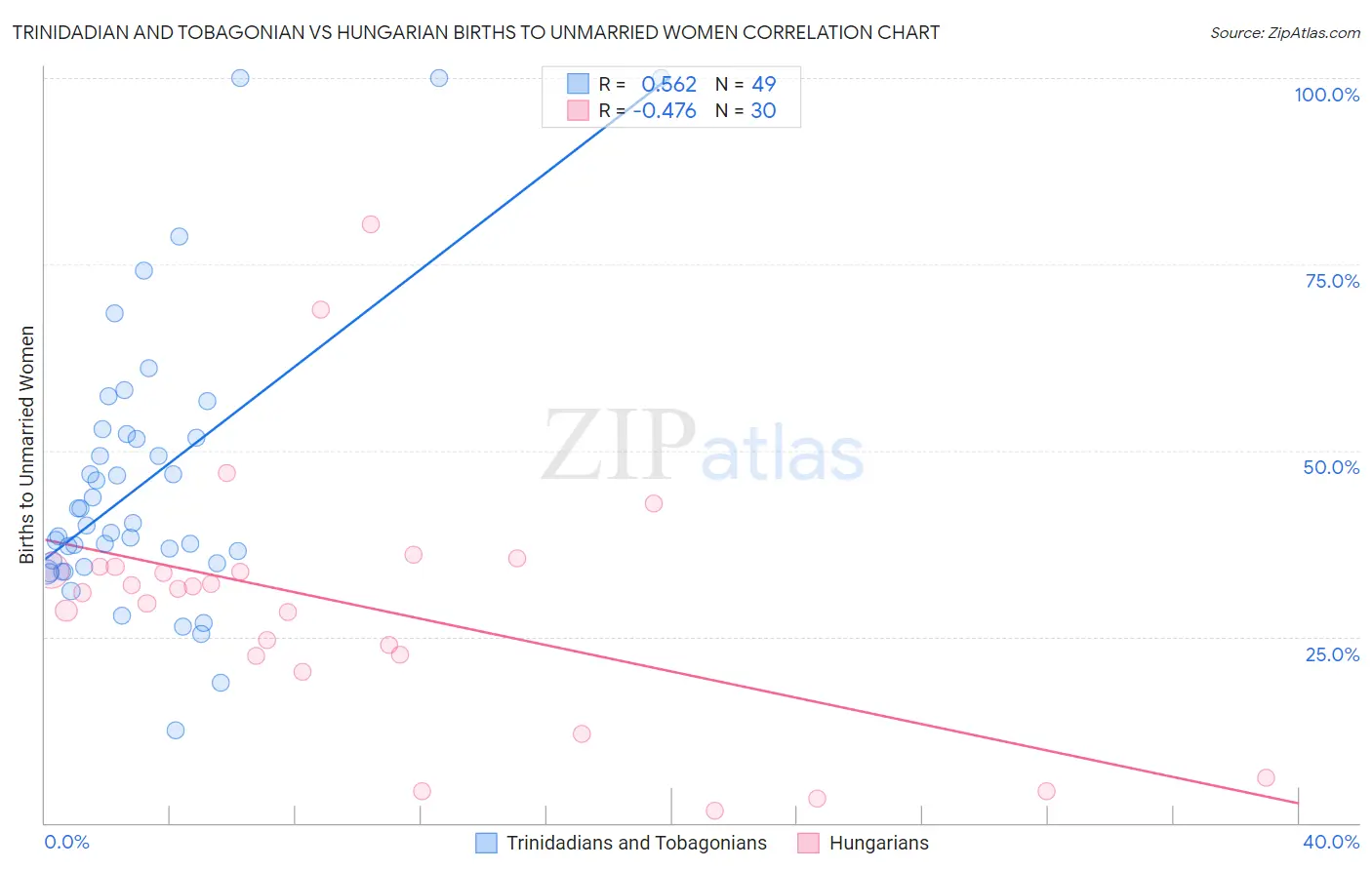 Trinidadian and Tobagonian vs Hungarian Births to Unmarried Women
