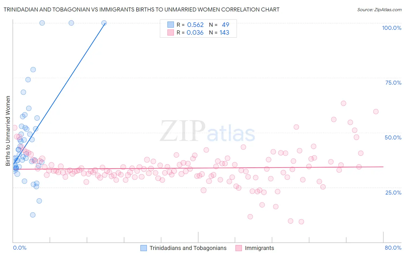 Trinidadian and Tobagonian vs Immigrants Births to Unmarried Women