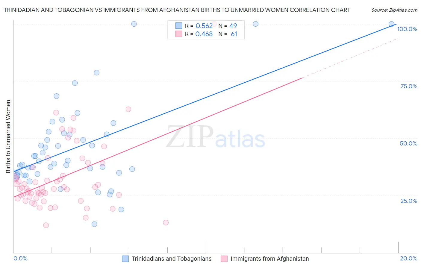 Trinidadian and Tobagonian vs Immigrants from Afghanistan Births to Unmarried Women