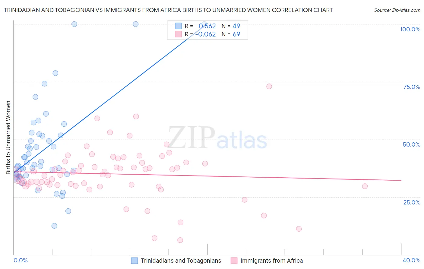 Trinidadian and Tobagonian vs Immigrants from Africa Births to Unmarried Women