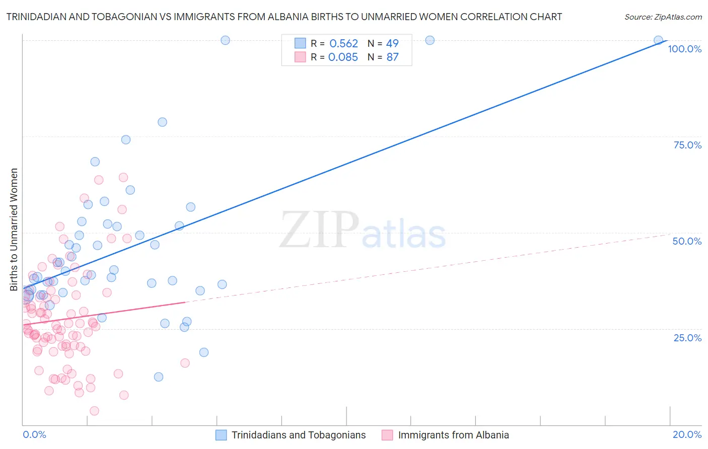 Trinidadian and Tobagonian vs Immigrants from Albania Births to Unmarried Women