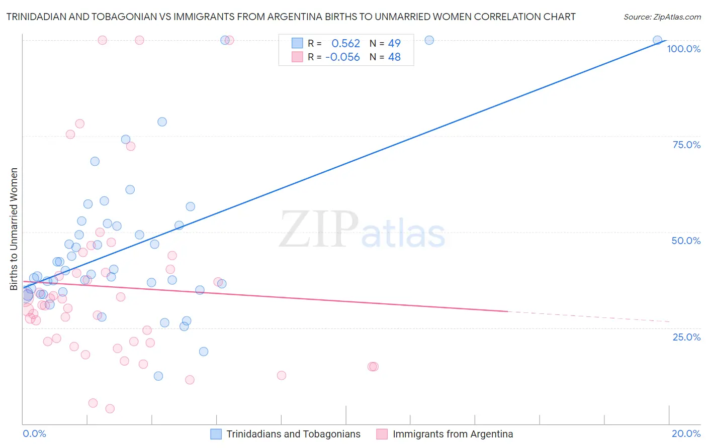 Trinidadian and Tobagonian vs Immigrants from Argentina Births to Unmarried Women
