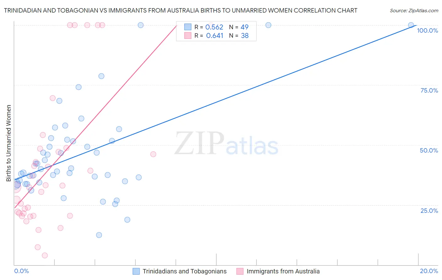 Trinidadian and Tobagonian vs Immigrants from Australia Births to Unmarried Women